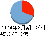 Faber Company キャッシュフロー計算書 2024年9月期 Faber Company キャッシュフロー計算書 2024年9月期