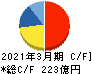 北海道瓦斯 キャッシュフロー計算書 2021年3月期 北海道瓦斯 キャッシュフロー計算書 2021年3月期