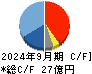 クリエートメディック キャッシュフロー計算書 2024年9月期