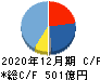 アウトソーシング キャッシュフロー計算書 2020年12月期 アウトソーシング キャッシュフロー計算書 2020年12月期