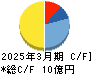 リスクモンスター キャッシュフロー計算書 2025年3月期 リスクモンスター キャッシュフロー計算書 2025年3月期
