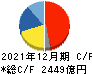 大塚ホールディングス キャッシュフロー計算書 2021年12月期