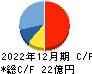 バリューＨＲ キャッシュフロー計算書 2022年12月期
