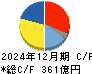エフ・シー・シー キャッシュフロー計算書 2024年12月期