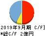 ハイブリッドテクノロジーズ キャッシュフロー計算書 2019年9月期 ハイブリッドテクノロジーズ キャッシュフロー計算書 2019年9月期