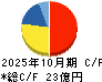 マーチャント・バンカーズ キャッシュフロー計算書 2025年10月期