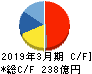 エフ・シー・シー キャッシュフロー計算書 2019年3月期 エフ・シー・シー キャッシュフロー計算書 2019年3月期