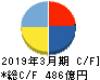 日医工 キャッシュフロー計算書 2019年3月期 日医工 キャッシュフロー計算書 2019年3月期