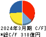 フクダ電子 キャッシュフロー計算書 2024年3月期 フクダ電子 キャッシュフロー計算書 2024年3月期