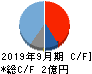 インティメート・マージャー キャッシュフロー計算書 2019年9月期 インティメート・マージャー キャッシュフロー計算書 2019年9月期