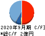 ハイブリッドテクノロジーズ キャッシュフロー計算書 2020年9月期 ハイブリッドテクノロジーズ キャッシュフロー計算書 2020年9月期