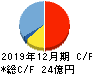 ソリトンシステムズ キャッシュフロー計算書 2019年12月期 ソリトンシステムズ キャッシュフロー計算書 2019年12月期