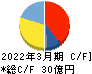 天昇電気工業 キャッシュフロー計算書 2022年3月期 天昇電気工業 キャッシュフロー計算書 2022年3月期