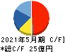 ウェザーニューズ キャッシュフロー計算書 2021年5月期 ウェザーニューズ キャッシュフロー計算書 2021年5月期