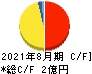 モビルス キャッシュフロー計算書 2021年8月期 モビルス キャッシュフロー計算書 2021年8月期