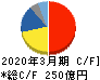 エフ・シー・シー キャッシュフロー計算書 2020年3月期 エフ・シー・シー キャッシュフロー計算書 2020年3月期