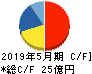 ウェザーニューズ キャッシュフロー計算書 2019年5月期 ウェザーニューズ キャッシュフロー計算書 2019年5月期