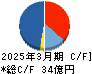 ミナトホールディングス キャッシュフロー計算書 2025年3月期