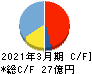 ビジネスエンジニアリング キャッシュフロー計算書 2021年3月期 ビジネスエンジニアリング キャッシュフロー計算書 2021年3月期