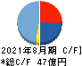 AFC-HDアムスライフサイエンス キャッシュフロー計算書 2021年8月期 AFC-HDアムスライフサイエンス キャッシュフロー計算書 2021年8月期