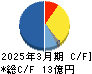 リプロセル キャッシュフロー計算書 2025年3月期