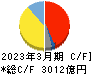 ＴＤＫ キャッシュフロー計算書 2023年3月期