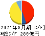 タカラレーベン キャッシュフロー計算書 2021年3月期 タカラレーベン キャッシュフロー計算書 2021年3月期