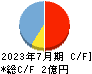 売れるネット広告社グループ キャッシュフロー計算書 2023年7月期 売れるネット広告社グループ キャッシュフロー計算書 2023年7月期
