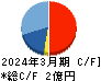 リスキル キャッシュフロー計算書 2024年3月期 リスキル キャッシュフロー計算書 2024年3月期