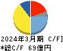 オーハシテクニカ キャッシュフロー計算書 2024年3月期 オーハシテクニカ キャッシュフロー計算書 2024年3月期