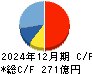 東映アニメーション キャッシュフロー計算書 2024年12月期