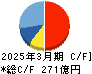 東映アニメーション キャッシュフロー計算書 2025年3月期 東映アニメーション キャッシュフロー計算書 2025年3月期