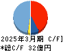 ＮＣＳ＆Ａ キャッシュフロー計算書 2025年3月期