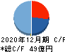 I-ne キャッシュフロー計算書 2020年12月期 I-ne キャッシュフロー計算書 2020年12月期
