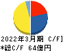 東洋埠頭 キャッシュフロー計算書 2022年3月期