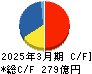 日本瓦斯 キャッシュフロー計算書 2025年3月期 日本瓦斯 キャッシュフロー計算書 2025年3月期