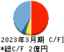 リスキル キャッシュフロー計算書 2023年3月期 リスキル キャッシュフロー計算書 2023年3月期