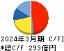 Ａｂａｌａｎｃｅ キャッシュフロー計算書 2024年3月期