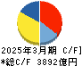 西日本旅客鉄道 キャッシュフロー計算書 2025年3月期