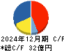 デジタルアーツ キャッシュフロー計算書 2024年12月期