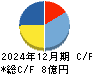 ヒット キャッシュフロー計算書 2024年12月期
