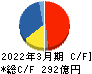 ラウンドワン キャッシュフロー計算書 2022年3月期
