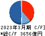 阪和興業 キャッシュフロー計算書 2023年3月期