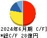 やまみ キャッシュフロー計算書 2024年6月期 やまみ キャッシュフロー計算書 2024年6月期