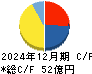 東洋テック キャッシュフロー計算書 2024年12月期