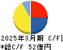 東洋テック キャッシュフロー計算書 2025年3月期 東洋テック キャッシュフロー計算書 2025年3月期