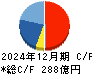 ＭｏｎｏｔａＲＯ キャッシュフロー計算書 2024年12月期