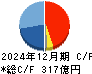 東京精密 キャッシュフロー計算書 2024年12月期