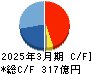 東京精密 キャッシュフロー計算書 2025年3月期 東京精密 キャッシュフロー計算書 2025年3月期