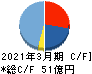 内外テック キャッシュフロー計算書 2021年3月期 内外テック キャッシュフロー計算書 2021年3月期